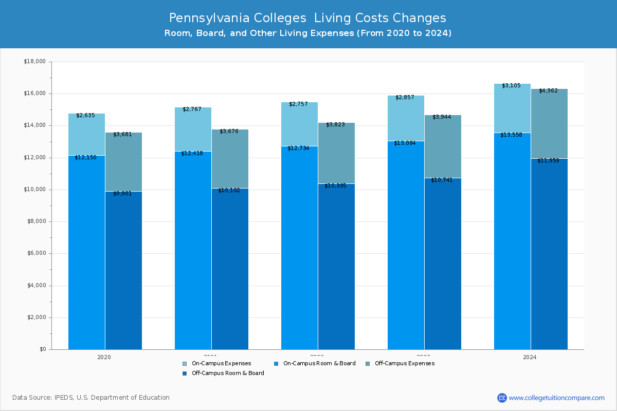 Pennsylvania 4-Year Colleges Living Cost Charts